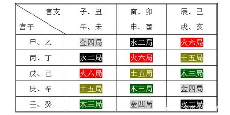 火六局什麼意思|紫微斗数火六局详解（越早知道越好）